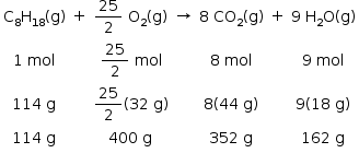 «math style=¨font-family:Tahoma¨ xmlns=¨http://www.w3.org/1998/Math/MathML¨»«mstyle mathsize=¨14px¨»«mtable»«mtr»«mtd»«msub»«mi mathvariant=¨normal¨»C«/mi»«mn»8«/mn»«/msub»«msub»«mi mathvariant=¨normal¨»H«/mi»«mn»18«/mn»«/msub»«mo»(«/mo»«mi mathvariant=¨normal¨»g«/mi»«mo»)«/mo»«/mtd»«mtd»«mo»+«/mo»«/mtd»«mtd»«mfrac»«mn»25«/mn»«mn»2«/mn»«/mfrac»«mo»§#x000A0;«/mo»«msub»«mi mathvariant=¨normal¨»O«/mi»«mn»2«/mn»«/msub»«mo»(«/mo»«mi mathvariant=¨normal¨»g«/mi»«mo»)«/mo»«/mtd»«mtd»«mo»§#x02192;«/mo»«/mtd»«mtd»«mn»8«/mn»«mo»§#x000A0;«/mo»«msub»«mi»CO«/mi»«mn»2«/mn»«/msub»«mo»(«/mo»«mi mathvariant=¨normal¨»g«/mi»«mo»)«/mo»«/mtd»«mtd»«mo»+«/mo»«/mtd»«mtd»«mn»9«/mn»«mo»§#x000A0;«/mo»«msub»«mi mathvariant=¨normal¨»H«/mi»«mn»2«/mn»«/msub»«mi mathvariant=¨normal¨»O«/mi»«mo»(«/mo»«mi mathvariant=¨normal¨»g«/mi»«mo»)«/mo»«/mtd»«/mtr»«mtr»«mtd»«mn»1«/mn»«mo»§#x000A0;«/mo»«mi»mol«/mi»«/mtd»«mtd/»«mtd»«mfrac»«mn»25«/mn»«mn»2«/mn»«/mfrac»«mo»§#x000A0;«/mo»«mi»mol«/mi»«/mtd»«mtd/»«mtd»«mn»8«/mn»«mo»§#x000A0;«/mo»«mi»mol«/mi»«/mtd»«mtd/»«mtd»«mn»9«/mn»«mo»§#x000A0;«/mo»«mi»mol«/mi»«/mtd»«/mtr»«mtr»«mtd»«mn»114«/mn»«mo»§#x000A0;«/mo»«mi mathvariant=¨normal¨»g«/mi»«/mtd»«mtd/»«mtd»«mfrac»«mn»25«/mn»«mn»2«/mn»«/mfrac»«mo»(«/mo»«mn»32«/mn»«mo»§#x000A0;«/mo»«mi mathvariant=¨normal¨»g«/mi»«mo»)«/mo»«/mtd»«mtd/»«mtd»«mn»8«/mn»«mo»(«/mo»«mn»44«/mn»«mo»§#x000A0;«/mo»«mi mathvariant=¨normal¨»g«/mi»«mo»)«/mo»«/mtd»«mtd/»«mtd»«mn»9«/mn»«mo»(«/mo»«mn»18«/mn»«mo»§#x000A0;«/mo»«mi mathvariant=¨normal¨»g«/mi»«mo»)«/mo»«/mtd»«/mtr»«mtr»«mtd»«mn»114«/mn»«mo»§#x000A0;«/mo»«mi mathvariant=¨normal¨»g«/mi»«/mtd»«mtd/»«mtd»«mn»400«/mn»«mo»§#x000A0;«/mo»«mi mathvariant=¨normal¨»g«/mi»«/mtd»«mtd/»«mtd»«mn»352«/mn»«mo»§#x000A0;«/mo»«mi mathvariant=¨normal¨»g«/mi»«/mtd»«mtd/»«mtd»«mn»162«/mn»«mo»§#x000A0;«/mo»«mi mathvariant=¨normal¨»g«/mi»«/mtd»«/mtr»«/mtable»«/mstyle»«/math»