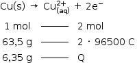 «math style=¨font-family:Tahoma¨ xmlns=¨http://www.w3.org/1998/Math/MathML¨»«mstyle mathsize=¨14px¨»«mstyle indentalign=¨left¨»«mi»Cu«/mi»«mo»(«/mo»«mi mathvariant=¨normal¨»s«/mi»«mo»)«/mo»«mo»§#xA0;«/mo»«mo»§#x2192;«/mo»«mo»§#xA0;«/mo»«msubsup»«mi»Cu«/mi»«mrow»«mo»(«/mo»«mi»aq«/mi»«mo»)«/mo»«/mrow»«mrow»«mn»2«/mn»«mo»+«/mo»«/mrow»«/msubsup»«mo»§#xA0;«/mo»«mo»+«/mo»«mo»§#xA0;«/mo»«mn»2«/mn»«msup»«mi mathvariant=¨normal¨»e«/mi»«mo»-«/mo»«/msup»«mspace linebreak=¨newline¨/»«mtable columnalign=¨center center left¨»«mtr»«mtd»«mn»1«/mn»«mo»§#xA0;«/mo»«mi»mol«/mi»«/mtd»«mtd»«msup»«maction actiontype=¨argument¨»«mrow/»«/maction»«mi»________«/mi»«/msup»«maction actiontype=¨argument¨»«mrow/»«/maction»«/mtd»«mtd»«mn»2«/mn»«mo»§#xA0;«/mo»«mi»mol«/mi»«/mtd»«/mtr»«mtr»«mtd»«mn»63«/mn»«mo»,«/mo»«mn»5«/mn»«mo»§#xA0;«/mo»«mi mathvariant=¨normal¨»g«/mi»«/mtd»«mtd»«msup»«maction actiontype=¨argument¨»«mrow/»«/maction»«mi»________«/mi»«/msup»«maction actiontype=¨argument¨»«mrow/»«/maction»«/mtd»«mtd»«mn»2«/mn»«mo»§#xA0;«/mo»«mo»§#xB7;«/mo»«mo»§#xA0;«/mo»«mn»96500«/mn»«mo»§#xA0;«/mo»«mi mathvariant=¨normal¨»C«/mi»«/mtd»«/mtr»«mtr»«mtd»«mn»6«/mn»«mo»,«/mo»«mn»35«/mn»«mo»§#xA0;«/mo»«mi mathvariant=¨normal¨»g«/mi»«/mtd»«mtd»«msup»«maction actiontype=¨argument¨»«mrow/»«/maction»«mi»________«/mi»«/msup»«maction actiontype=¨argument¨»«mrow/»«/maction»«/mtd»«mtd»«mi mathvariant=¨normal¨»Q«/mi»«/mtd»«/mtr»«/mtable»«/mstyle»«/mstyle»«/math»