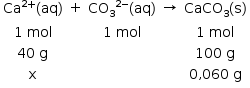 «math style=¨font-family:Tahoma¨ xmlns=¨http://www.w3.org/1998/Math/MathML¨»«mstyle mathsize=¨14px¨»«mtable»«mtr»«mtd»«msup»«mi»Ca«/mi»«mrow»«mn»2«/mn»«mo»+«/mo»«/mrow»«/msup»«mo»(«/mo»«mi»aq«/mi»«mo»)«/mo»«/mtd»«mtd»«mo»+«/mo»«/mtd»«mtd»«msup»«msub»«mi»CO«/mi»«mn»3«/mn»«/msub»«mrow»«mn»2«/mn»«mo»-«/mo»«/mrow»«/msup»«mo»(«/mo»«mi»aq«/mi»«mo»)«/mo»«/mtd»«mtd»«mo»§#x02192;«/mo»«/mtd»«mtd»«msub»«mi»CaCO«/mi»«mn»3«/mn»«/msub»«mo»(«/mo»«mi mathvariant=¨normal¨»s«/mi»«mo»)«/mo»«/mtd»«/mtr»«mtr»«mtd»«mn»1«/mn»«mo»§#x000A0;«/mo»«mi»mol«/mi»«/mtd»«mtd/»«mtd»«mn»1«/mn»«mo»§#x000A0;«/mo»«mi»mol«/mi»«/mtd»«mtd/»«mtd»«mn»1«/mn»«mo»§#x000A0;«/mo»«mi»mol«/mi»«/mtd»«/mtr»«mtr»«mtd»«mn»40«/mn»«mo»§#x000A0;«/mo»«mi mathvariant=¨normal¨»g«/mi»«/mtd»«mtd/»«mtd/»«mtd/»«mtd»«mn»100«/mn»«mo»§#x000A0;«/mo»«mi mathvariant=¨normal¨»g«/mi»«/mtd»«/mtr»«mtr»«mtd»«mi mathvariant=¨normal¨»x«/mi»«/mtd»«mtd/»«mtd/»«mtd/»«mtd»«mn»0«/mn»«mo»,«/mo»«mn»060«/mn»«mo»§#x000A0;«/mo»«mi mathvariant=¨normal¨»g«/mi»«/mtd»«/mtr»«/mtable»«/mstyle»«/math»