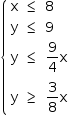 «math style=¨font-family:Tahoma¨ xmlns=¨http://www.w3.org/1998/Math/MathML¨»«mstyle mathsize=¨14px¨»«mfenced open=¨{¨ close=¨¨»«mtable columnalign=¨left left left¨»«mtr»«mtd»«mi mathvariant=¨normal¨»x«/mi»«/mtd»«mtd»«mo»§#x2264;«/mo»«/mtd»«mtd»«mn»8«/mn»«/mtd»«/mtr»«mtr»«mtd»«mi mathvariant=¨normal¨»y«/mi»«/mtd»«mtd»«mo»§#x2264;«/mo»«/mtd»«mtd»«mn»9«/mn»«/mtd»«/mtr»«mtr»«mtd»«mi mathvariant=¨normal¨»y«/mi»«/mtd»«mtd»«mo»§#x2264;«/mo»«/mtd»«mtd»«mfrac»«mn»9«/mn»«mn»4«/mn»«/mfrac»«mi mathvariant=¨normal¨»x«/mi»«/mtd»«/mtr»«mtr»«mtd»«mi mathvariant=¨normal¨»y«/mi»«/mtd»«mtd»«mo»§#x2265;«/mo»«/mtd»«mtd»«mfrac»«mn»3«/mn»«mn»8«/mn»«/mfrac»«mi mathvariant=¨normal¨»x«/mi»«/mtd»«/mtr»«/mtable»«/mfenced»«/mstyle»«/math»