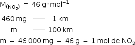 começar estilo tamanho matemático 14px reto M com parêntese esquerdo NO com 2 subscrito parêntese direito subscrito fim do subscrito espaço igual a espaço 46 espaço estreito reto g vezes mol à potência de menos 1 fim do exponencial tabela linha com célula com 460 espaço estreito mg fim da célula célula com espaço em branco à potência de _____ fim da célula célula com 1 espaço estreito km fim da célula linha com reto m célula com espaço em branco à potência de _____ fim da célula célula com 100 espaço estreito km fim da célula fim da tabela reto m espaço igual a espaço 46 espaço estreito 000 espaço estreito mg espaço igual a espaço 46 espaço estreito reto g espaço igual a espaço 1 espaço estreito mol espaço de espaço NO com 2 subscrito fim do estilo