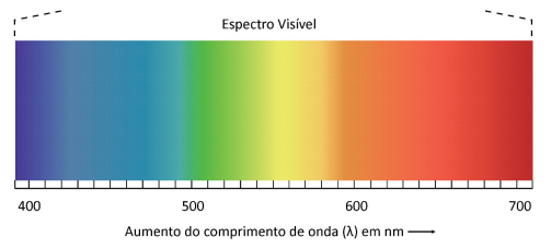 O que possui maior energia – um fóton de luz visível ou outr