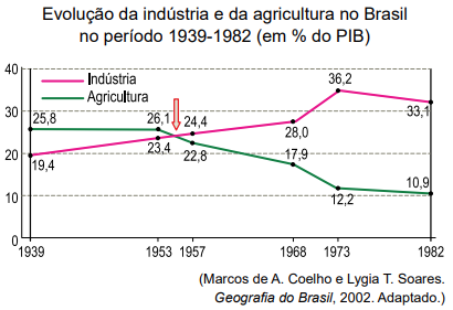 A composição do PIB brasileiro